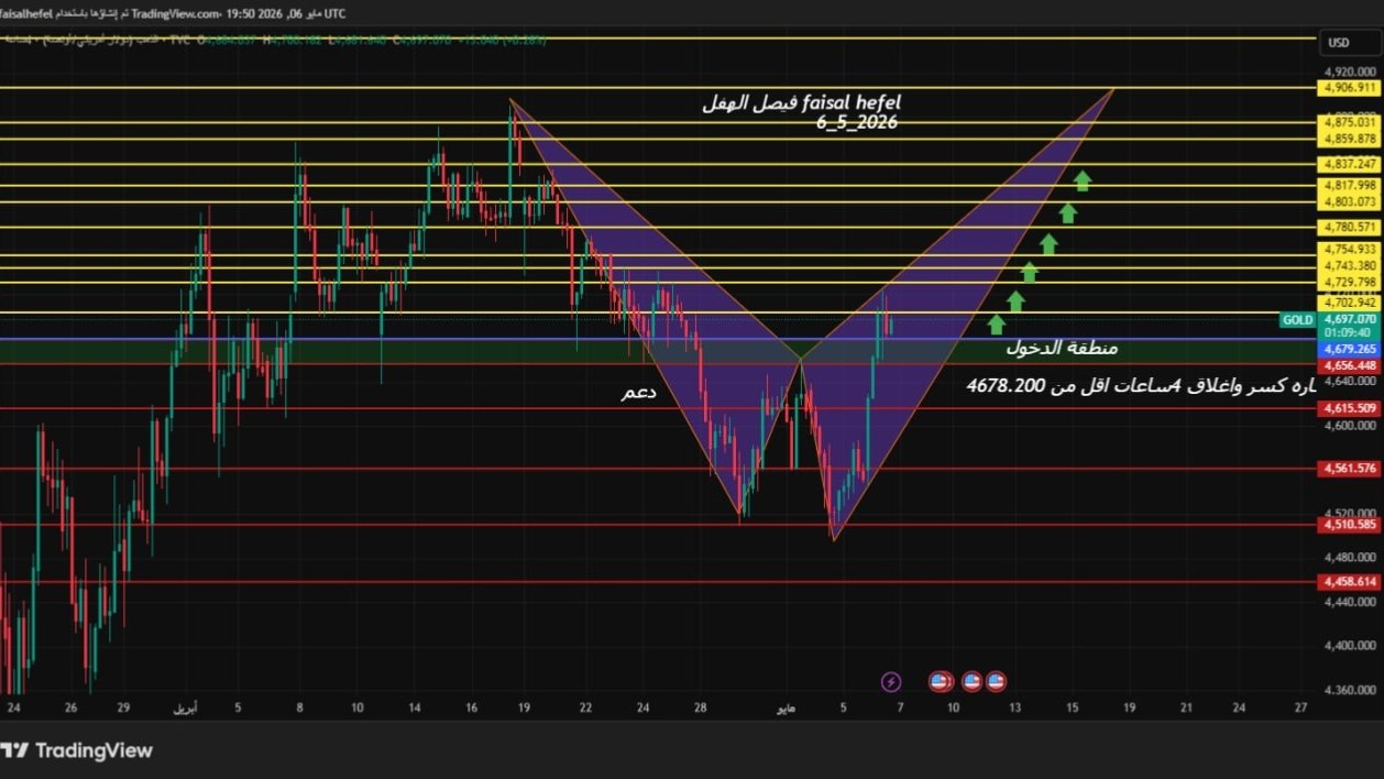إشارات الذهب XAUUSD